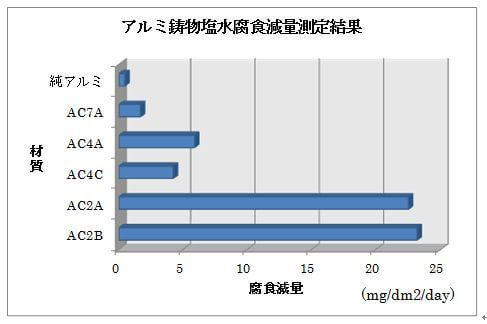 アルミ鋳物塩水腐食減量想定結果のグラフ